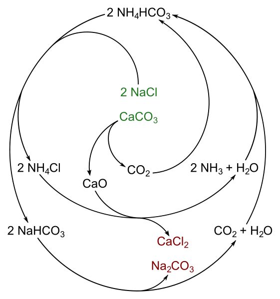 Solvay process reaction scheme